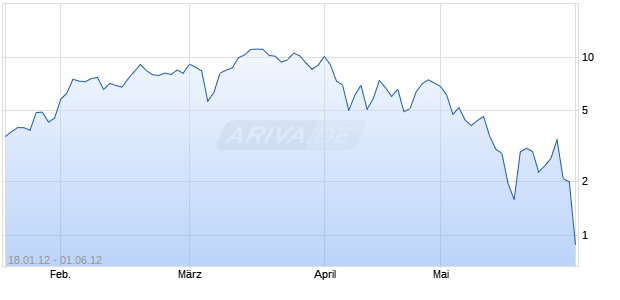 Mini Zertifikat auf DAX [HSBC Trinkaus & Burkhardt AG] Chart