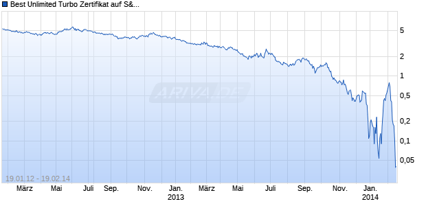 Best Unlimited Turbo Zertifikat auf S&P 500 [Commerzbank AG] Chart