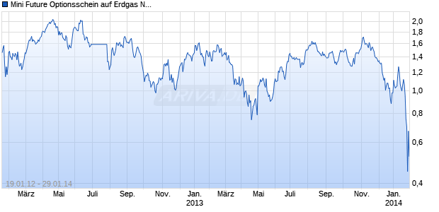 Mini Future Optionsschein auf Erdgas NYMEX Rolling [DZ Bank AG] Chart