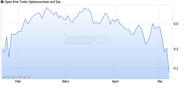 Open End Turbo Optionsschein auf Daimler [DZ Bank AG] Chart