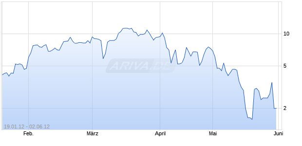 Endlos-Turbo-Zertifikat auf DAX [Lang & Schwarz] Chart