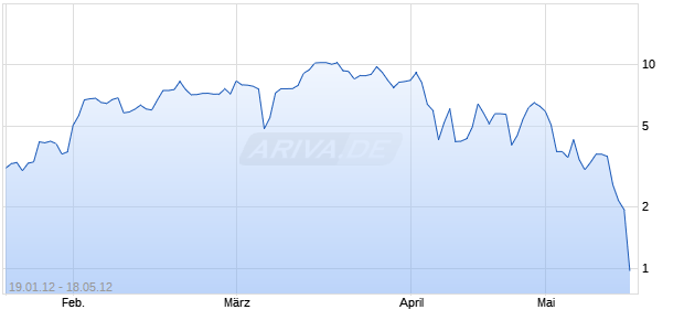 Endlos-Turbo-Zertifikat auf DAX [Lang & Schwarz] Chart