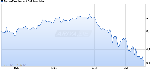 Turbo-Zertifikat auf IVG Immobilien [Lang & Schwarz] Chart
