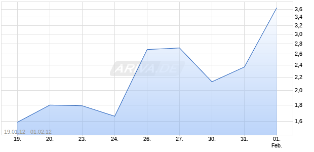 Turbo Optionsschein auf DAX [BNP Paribas Emissions- und Handelsges.] Chart