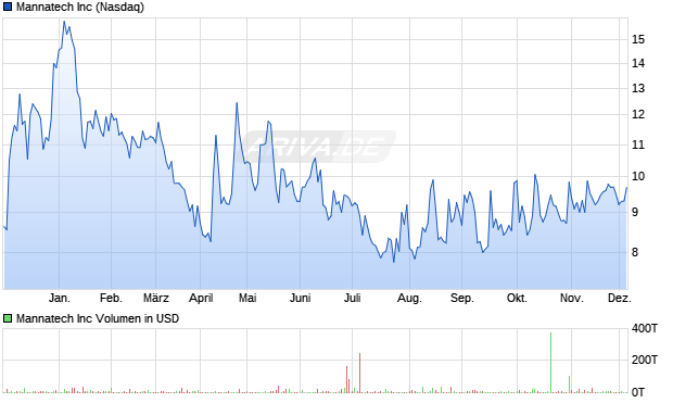 Mannatech Aktie Chart