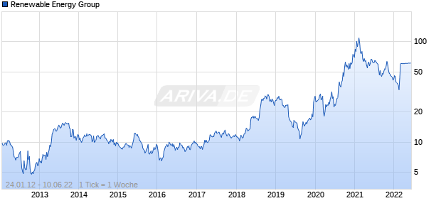 Renewable Energy Group Chart