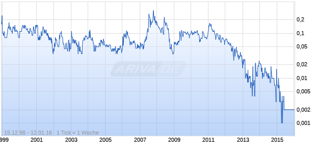 THUNDERMIN RESOURCES INC Chart