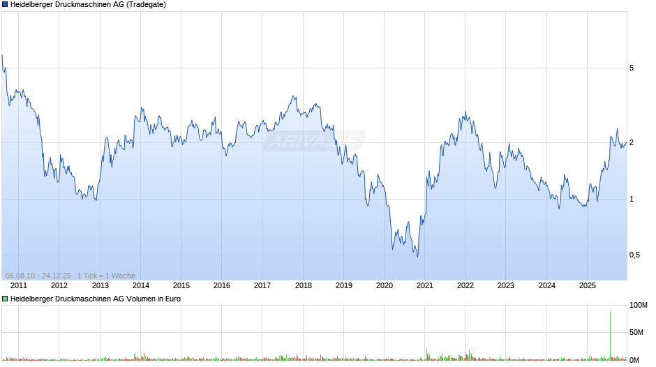 Heidelberger Druckmaschinen Chart