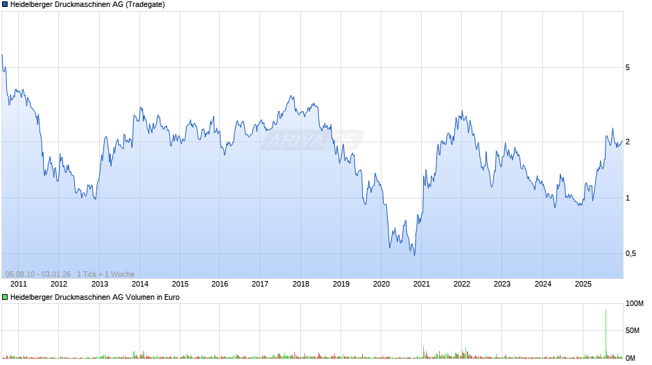 Heidelberger Druckmaschinen Chart