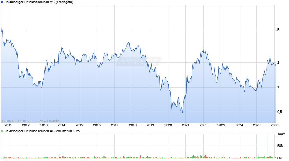 Heidelberger Druckmaschinen Chart