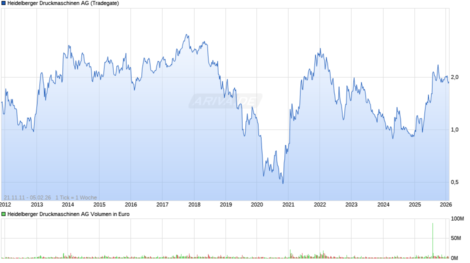 Heidelberger Druckmaschinen Chart