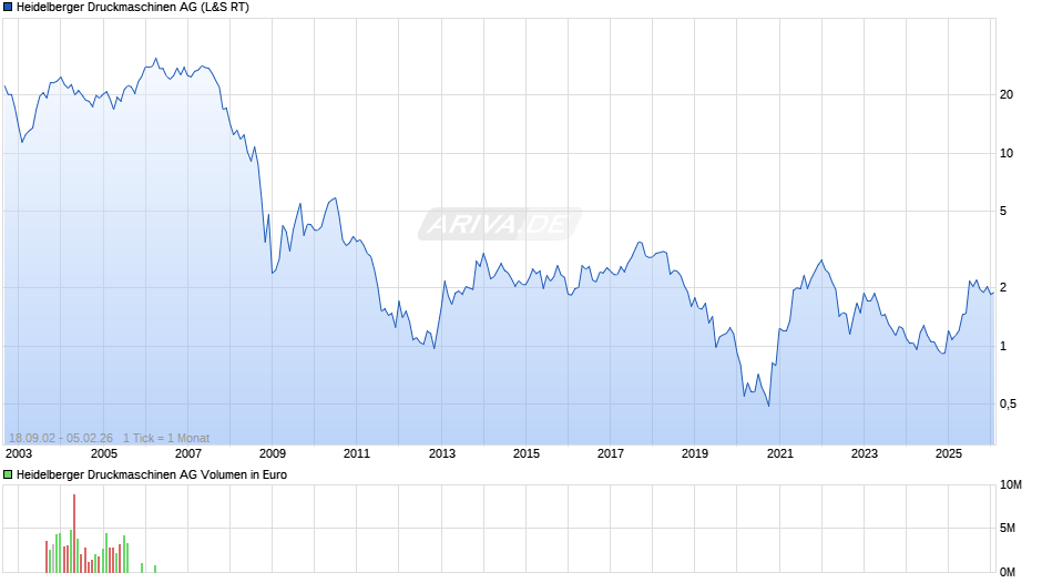 Heidelberger Druckmaschinen Chart