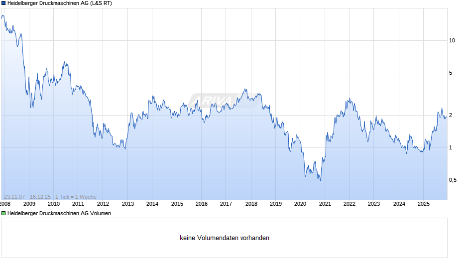 Heidelberger Druckmaschinen Chart