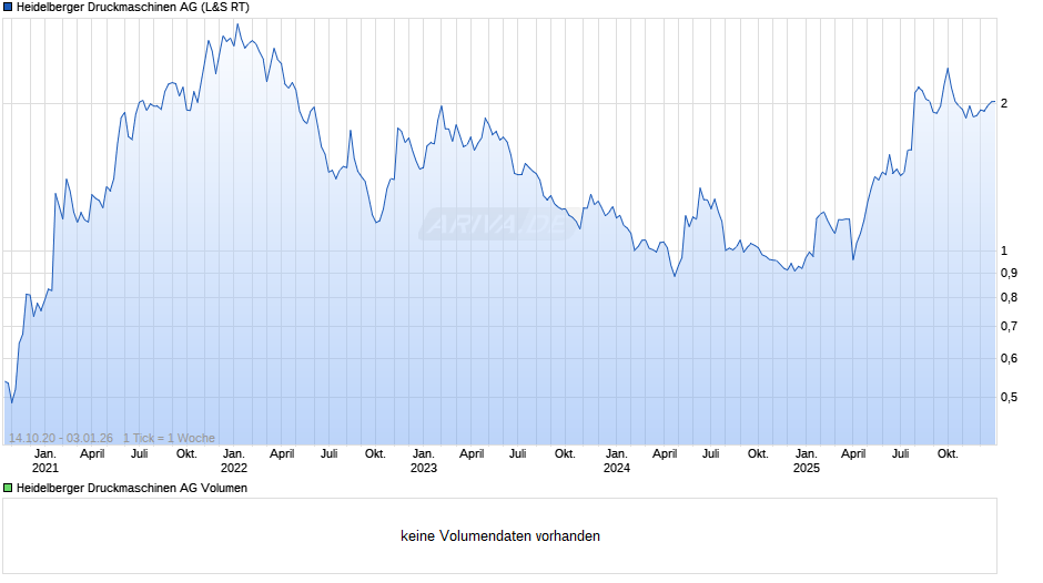 Heidelberger Druckmaschinen Chart