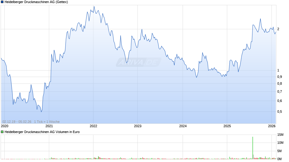 Heidelberger Druckmaschinen Chart