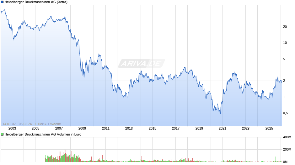 Heidelberger Druckmaschinen Chart