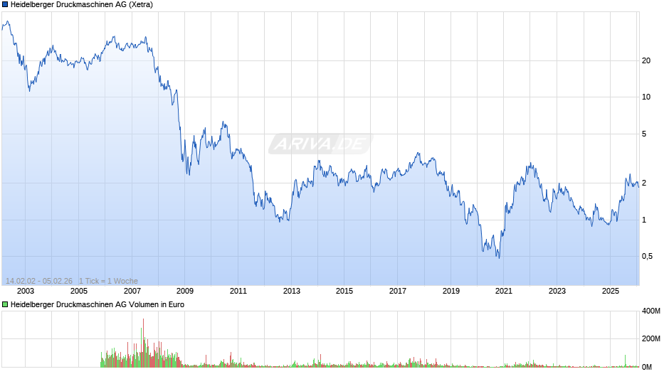 Heidelberger Druckmaschinen Chart