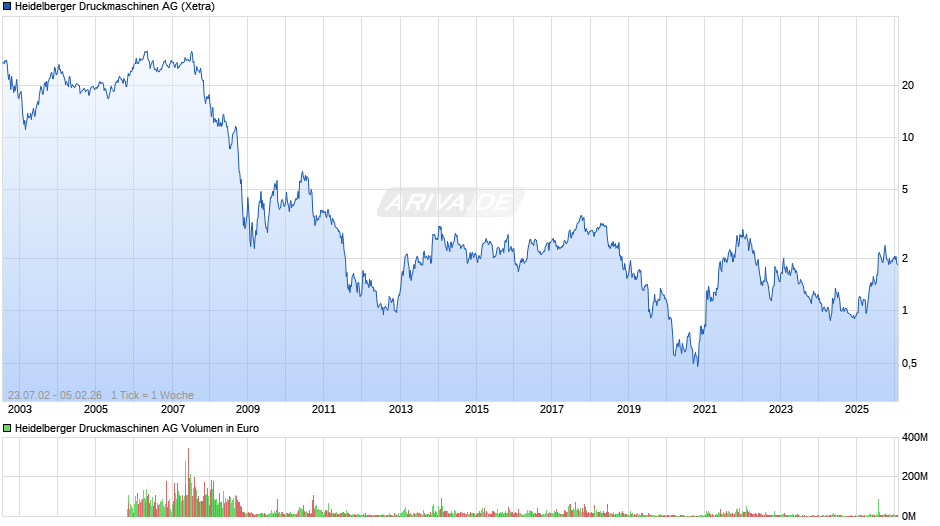 Heidelberger Druckmaschinen Chart