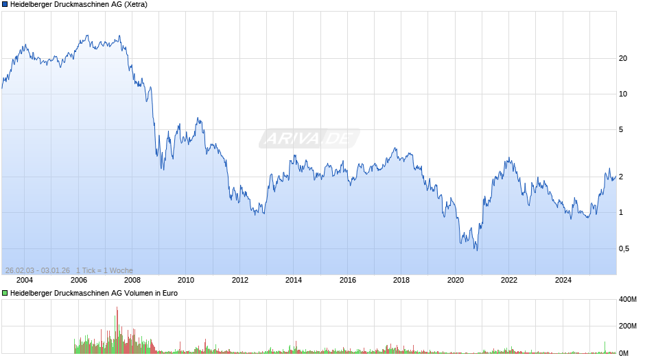 Heidelberger Druckmaschinen Chart