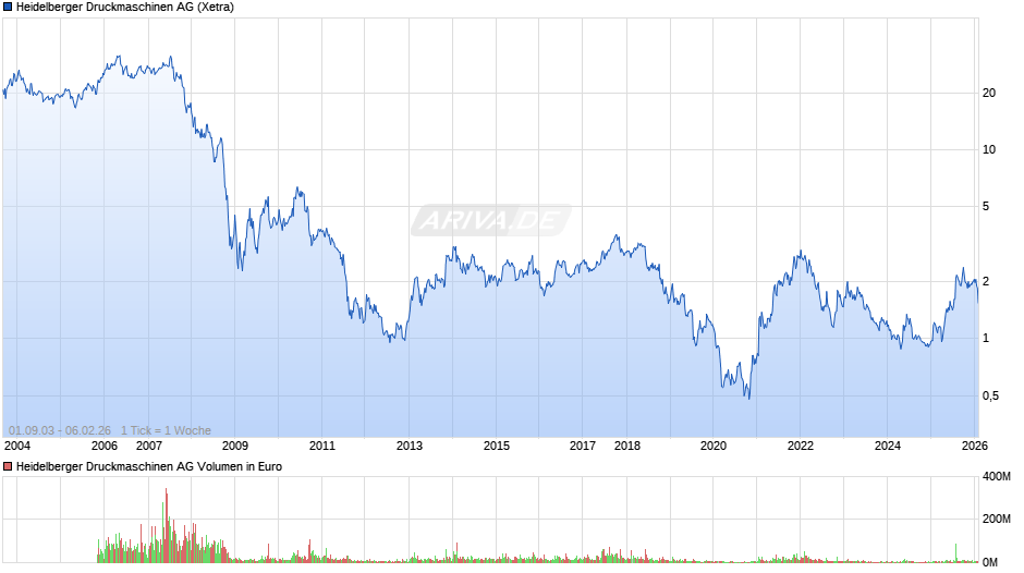 Heidelberger Druckmaschinen Chart