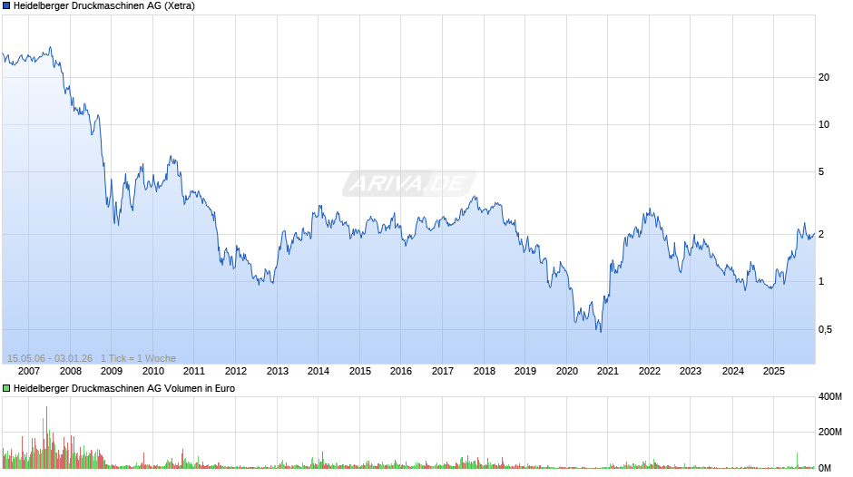 Heidelberger Druckmaschinen Chart