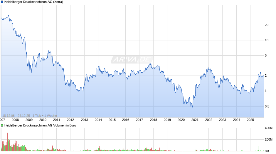 Heidelberger Druckmaschinen Chart
