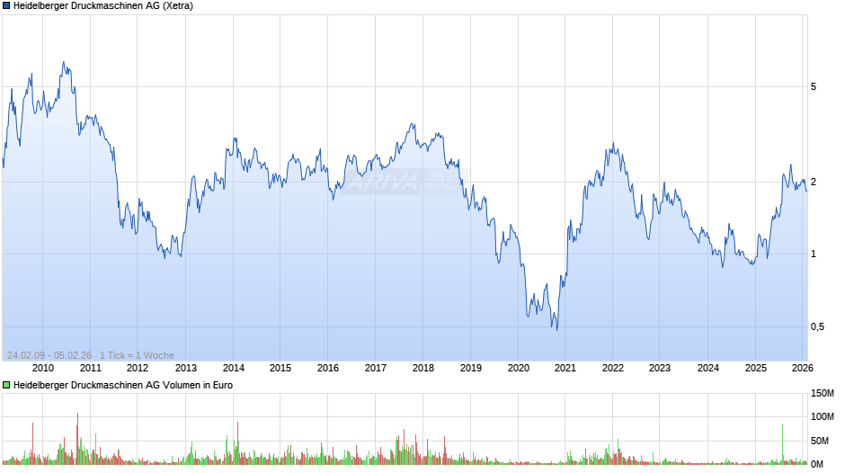 Heidelberger Druckmaschinen Chart