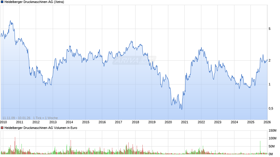 Heidelberger Druckmaschinen Chart