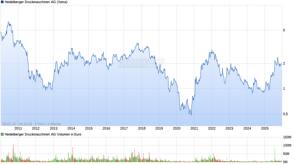 Heidelberger Druckmaschinen Chart