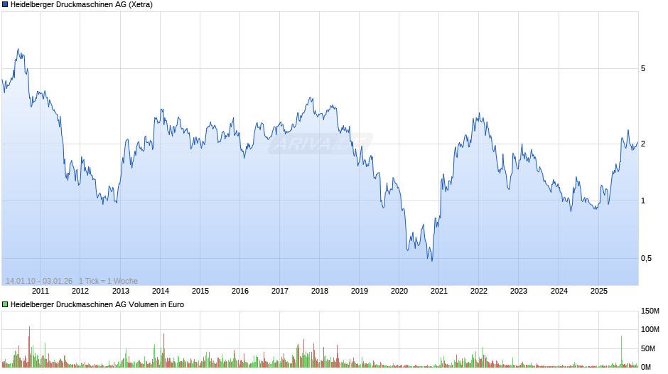 Heidelberger Druckmaschinen Chart