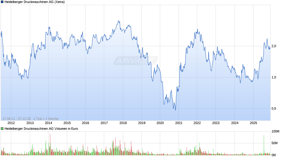 Heidelberger Druckmaschinen Chart