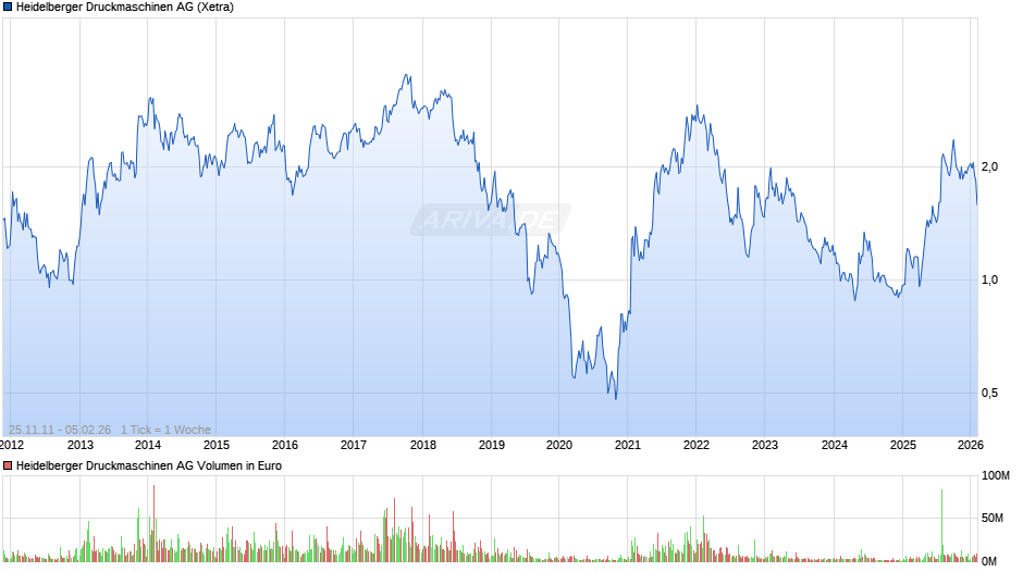 Heidelberger Druckmaschinen Chart