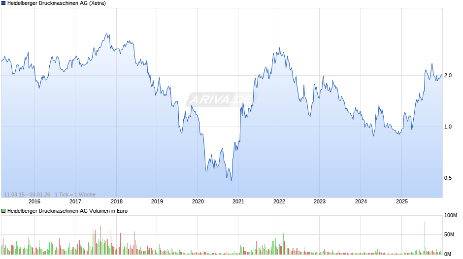 Heidelberger Druckmaschinen Chart