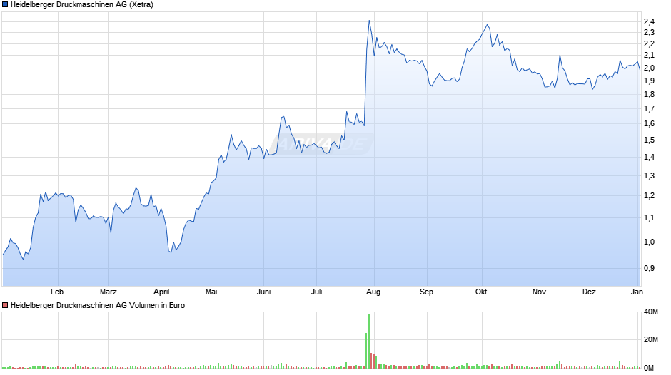 Heidelberger Druckmaschinen Chart