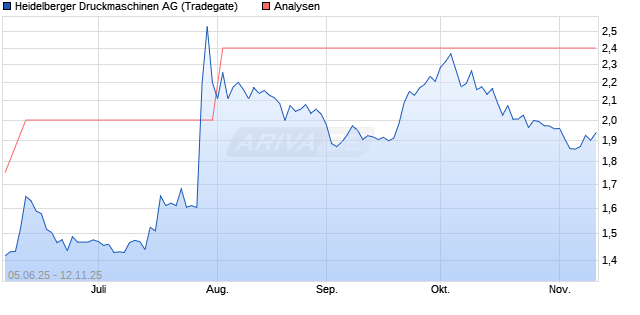Heidelberger Druckmaschinen Aktie