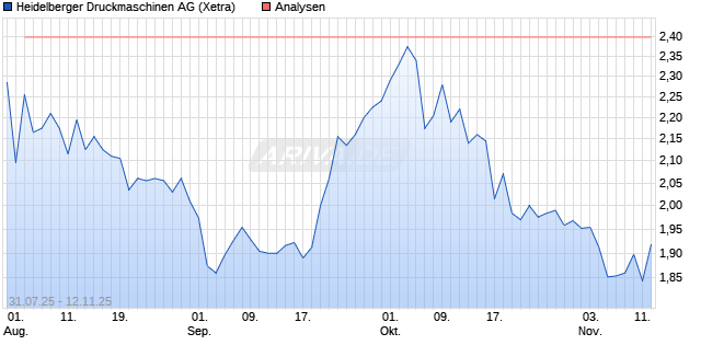 Heidelberger Druckmaschinen Aktie