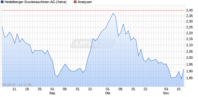 Heidelberger Druckmaschinen Aktie