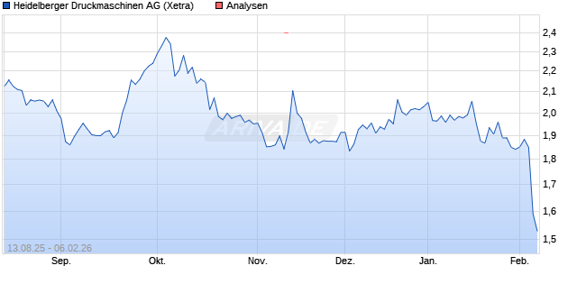 Heidelberger Druckmaschinen Aktie