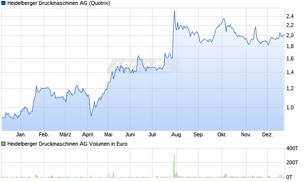 Heidelberger Druckmaschinen Aktie Chart