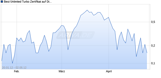 Best Unlimited Turbo Zertifikat auf Deutsche Bank [Commerzbank AG] Chart