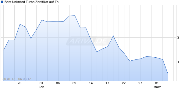 Best Unlimited Turbo Zertifikat auf ThyssenKrupp [Commerzbank AG] Chart
