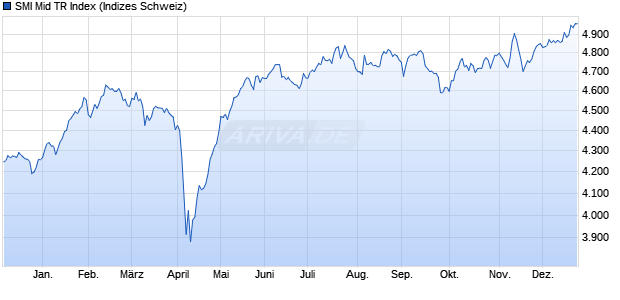 SMI Mid TR Index Chart