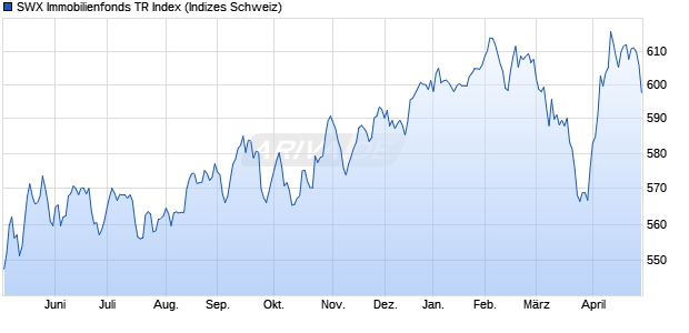 SWX Immobilienfonds TR Index Chart