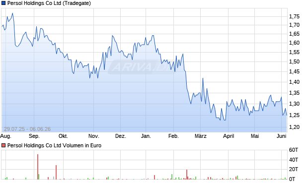 Persol Holdings Aktie Chart