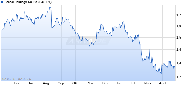 Persol Holdings Aktie Chart