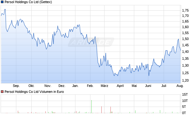 Persol Holdings Aktie Chart
