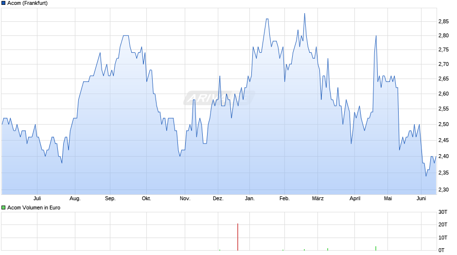 Acom Chart