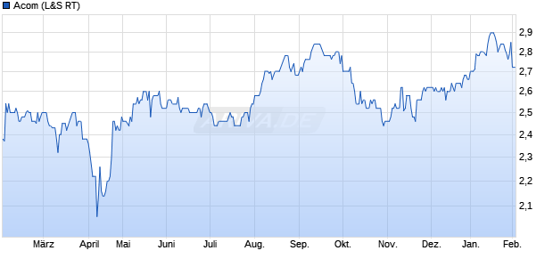 Acom Aktie Chart