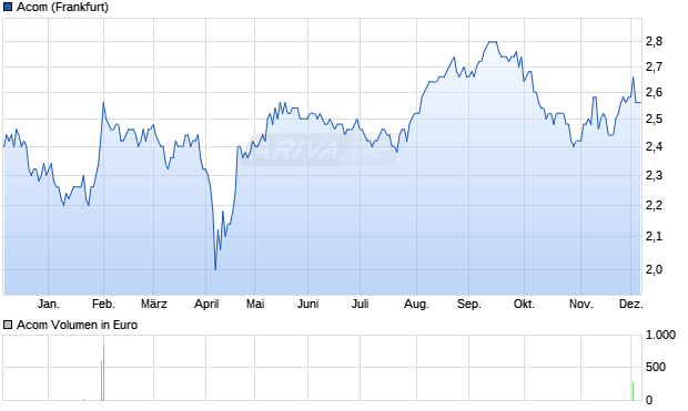 Acom Aktie Chart