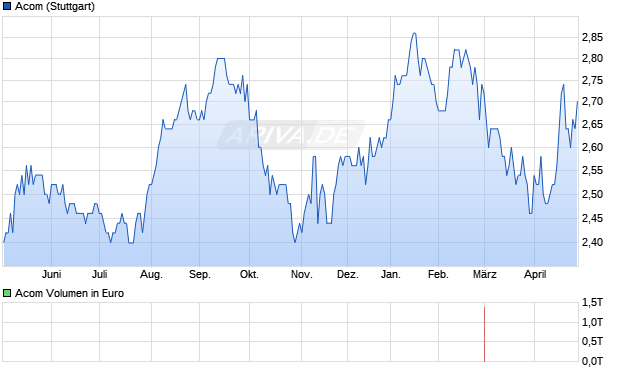 Acom Aktie Chart